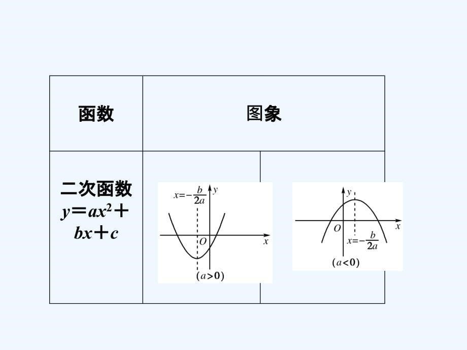 【龙门亮剑全国版】2011高三数学一轮 第二章 第七节 函数图象及其变换课件 理_第5页