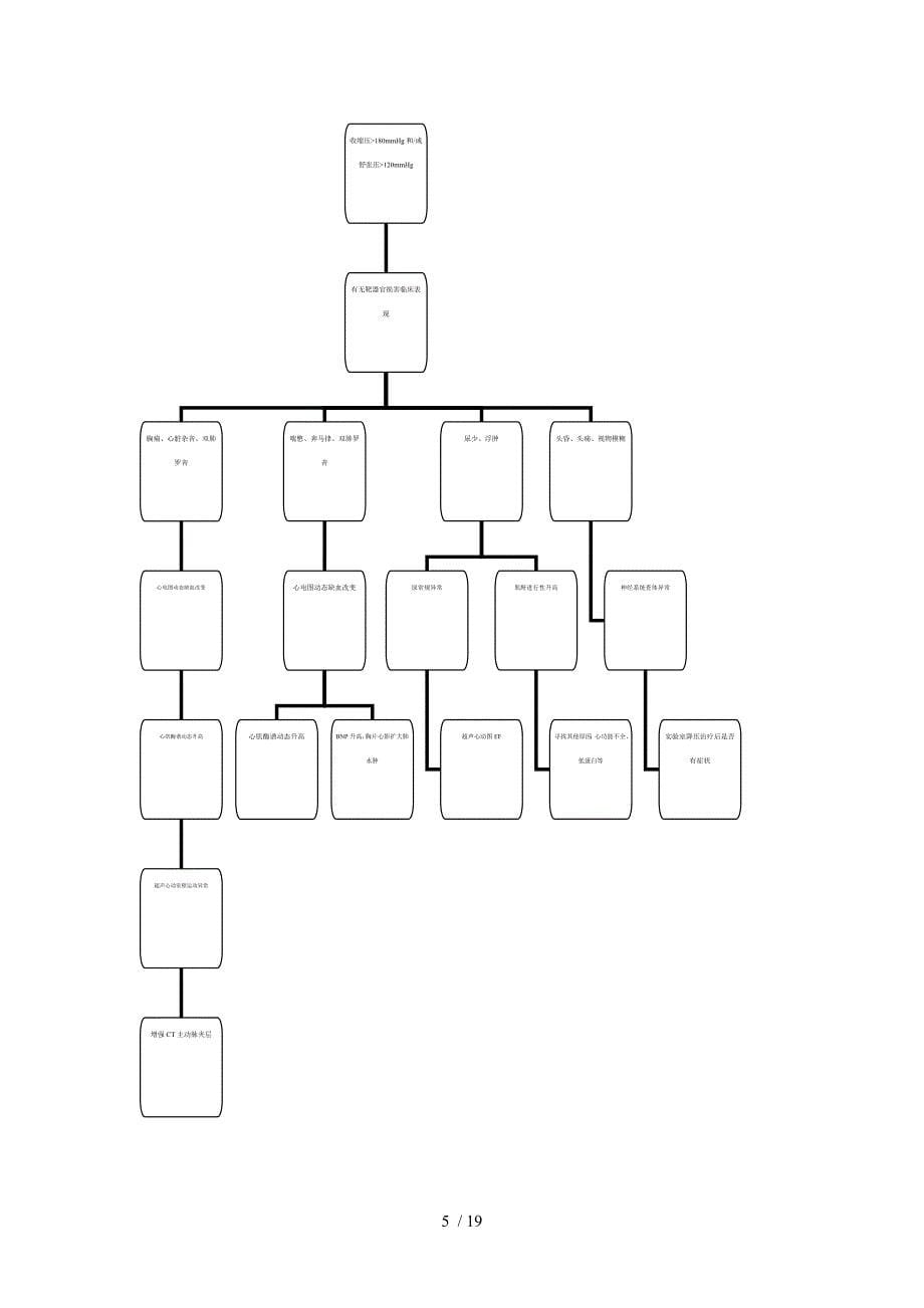 中国急诊高血压管理专家共识专家共识_第5页