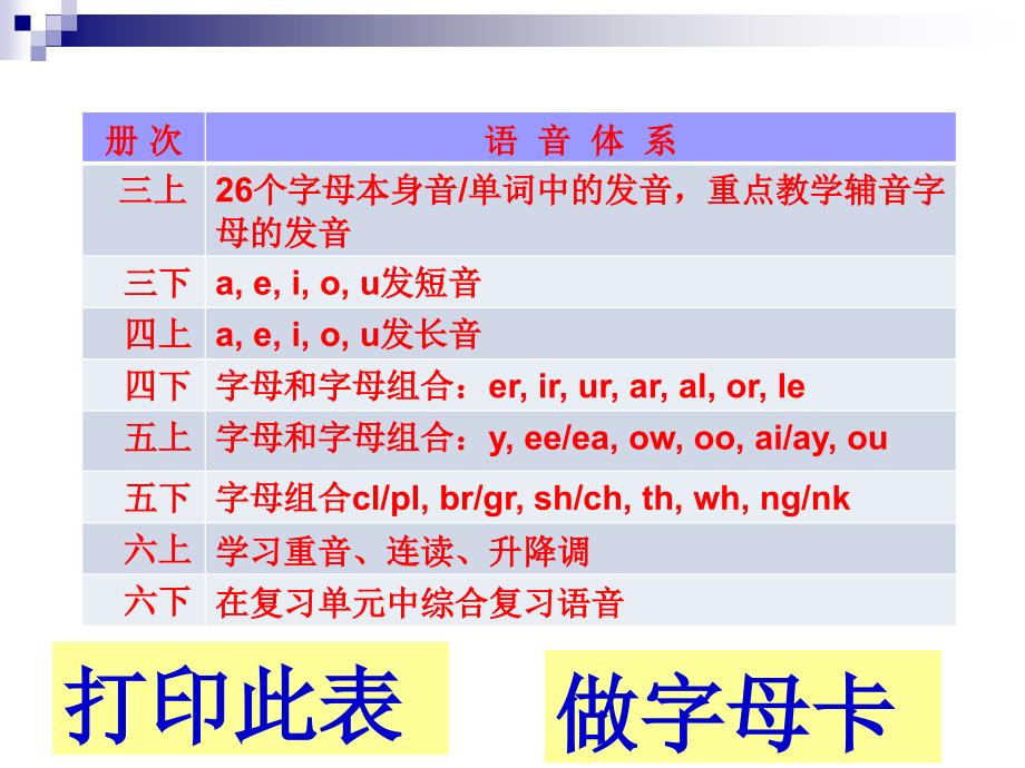 letsspell&amp;ampLetslearn教学建议（襄阳）.ppt_第2页