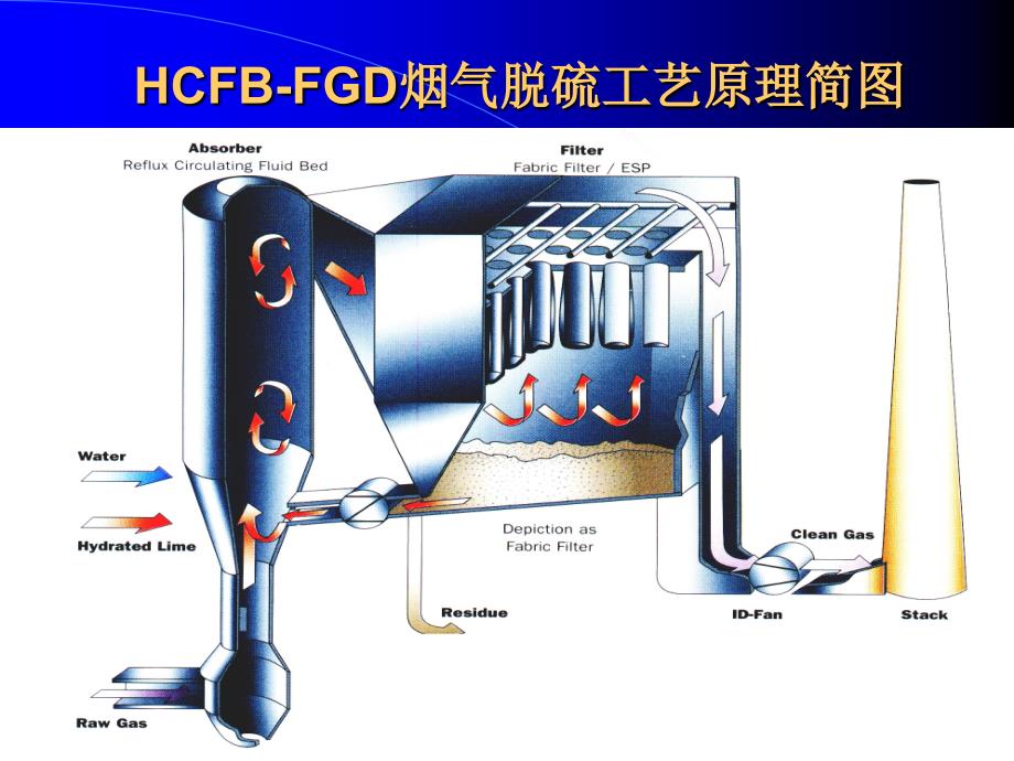 HCFB烟气脱硫技术简介教学提纲_第4页