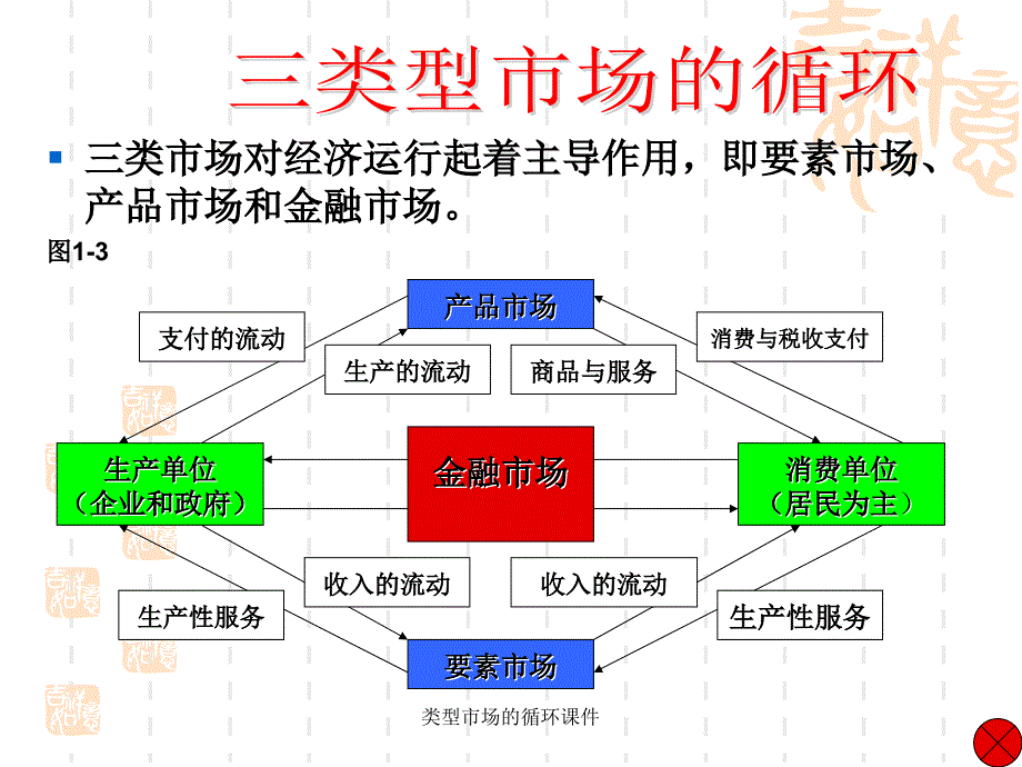 类型市场的循环课件_第2页