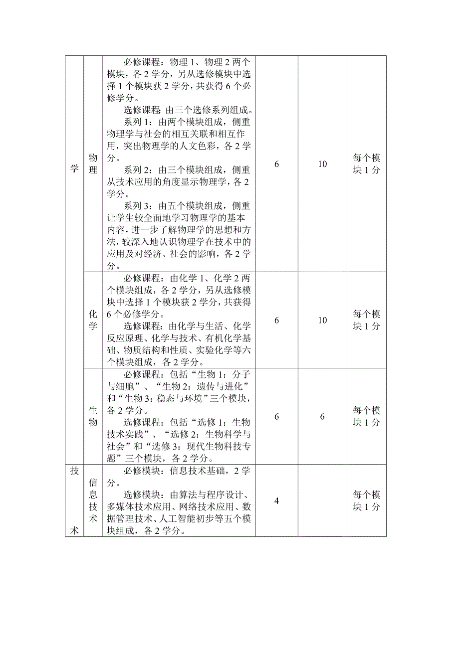 禹城市综合高中学生选课指导手册.doc_第4页