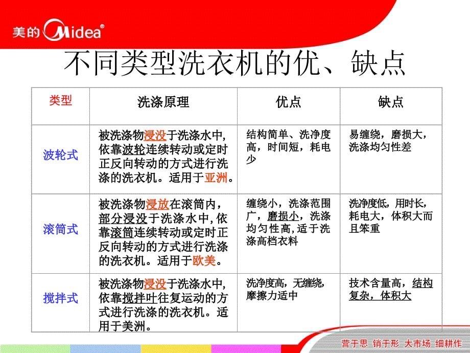 洗衣机基础知识培训.ppt_第5页