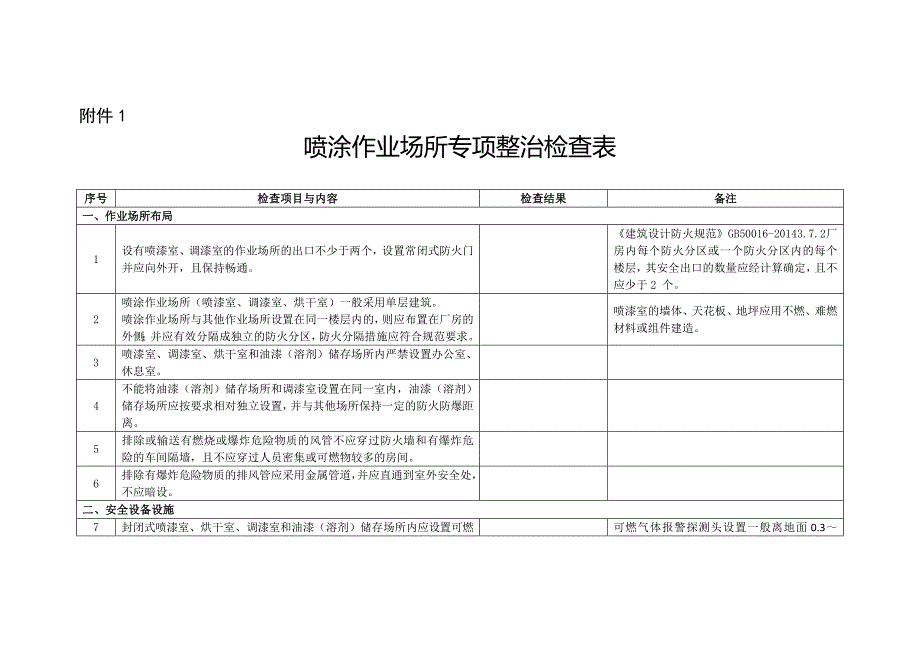 喷涂作业场所专项整治检查表_第1页