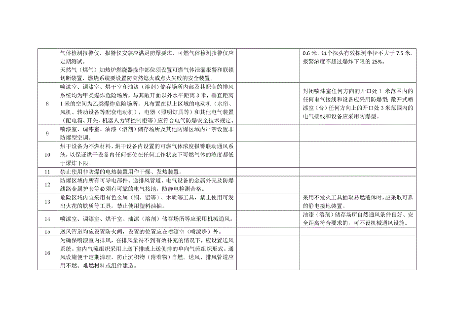 喷涂作业场所专项整治检查表_第2页