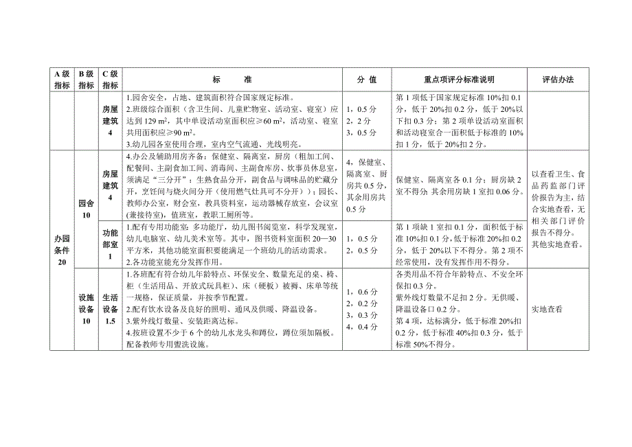 陕西省示范幼儿园评估标准（修订稿）附件1_第2页