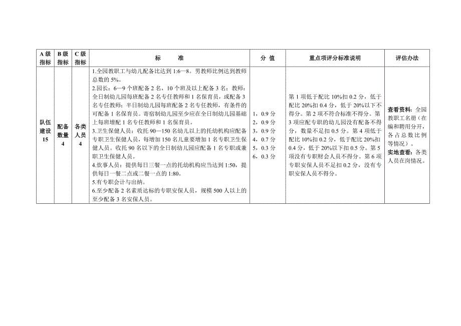 陕西省示范幼儿园评估标准（修订稿）附件1_第5页