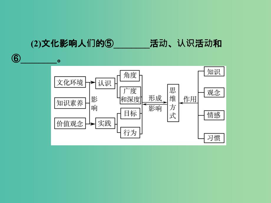 2019版高考政治一轮复习（A版）第3部分 文化生活 专题九 文化与生活考点35 文化对人的影响课件 新人教版.ppt_第3页