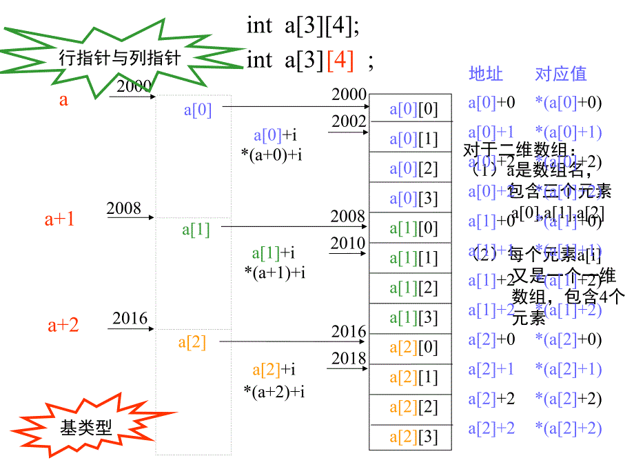 指针与二维数组课堂PPT_第2页