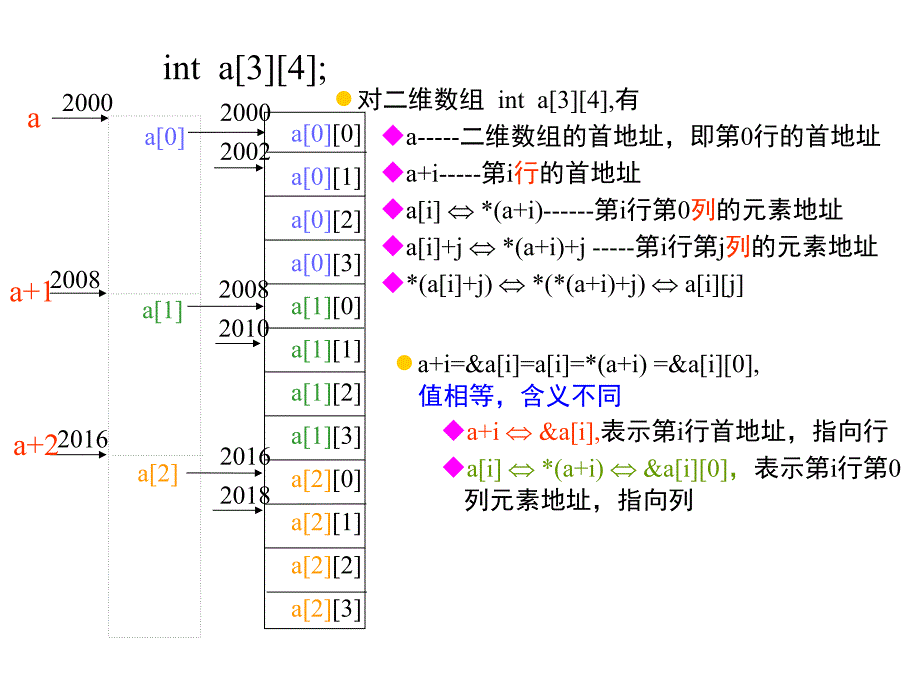 指针与二维数组课堂PPT_第3页