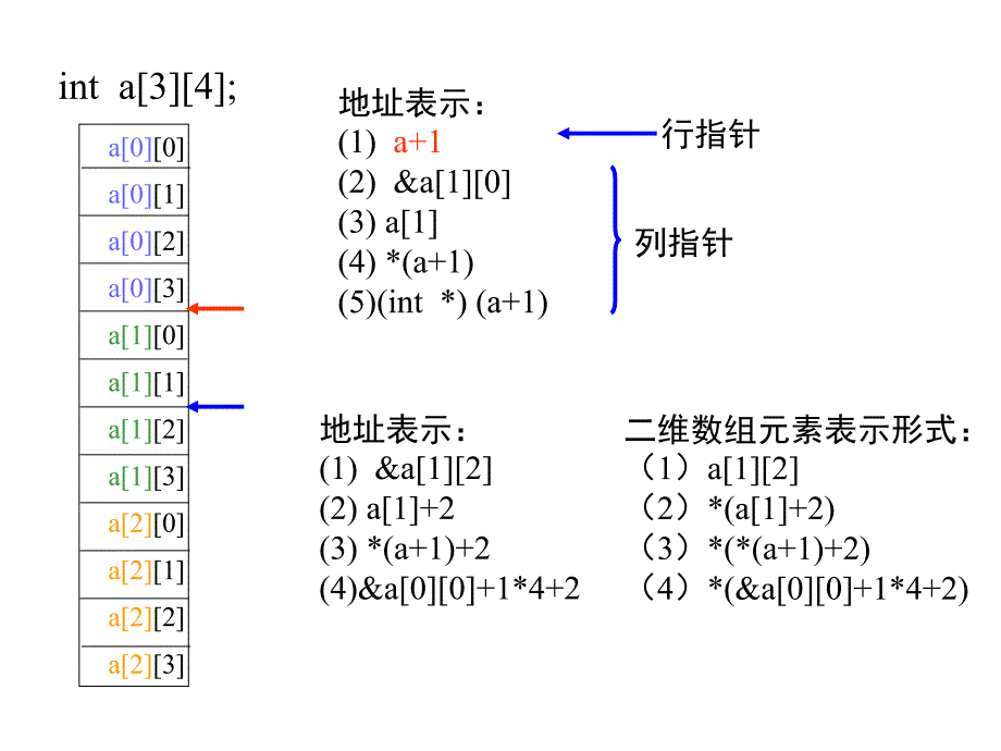 指针与二维数组课堂PPT_第4页