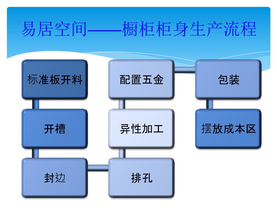 橱柜生产工艺流程简介_第4页