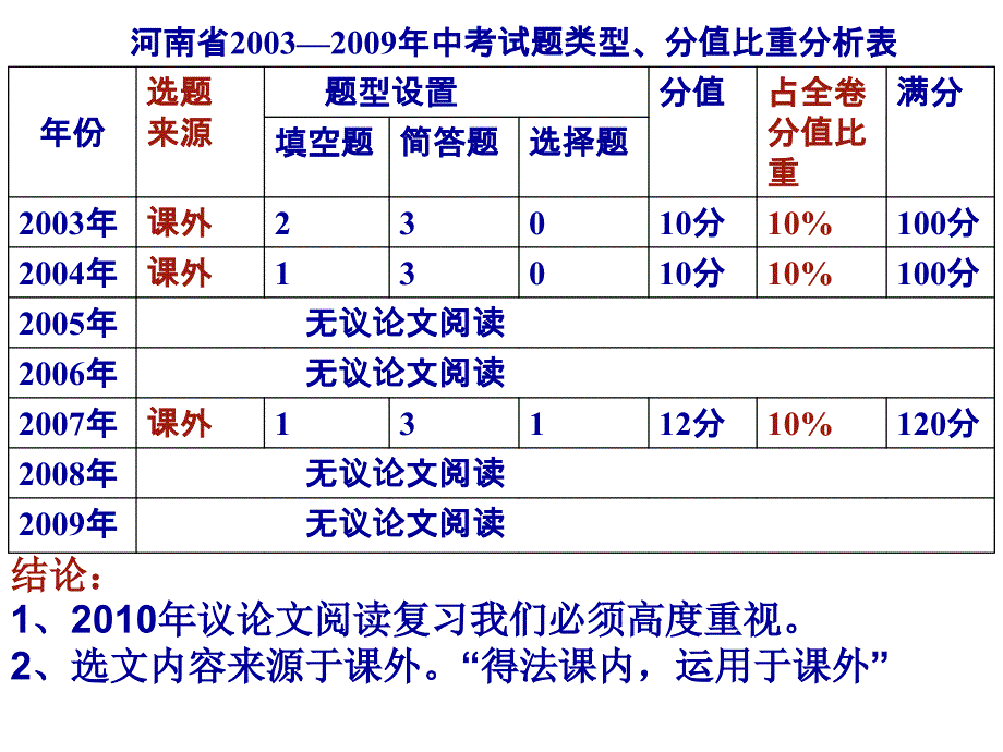 议论文阅读专题复习一郑州市第七十三中学康明达_第3页