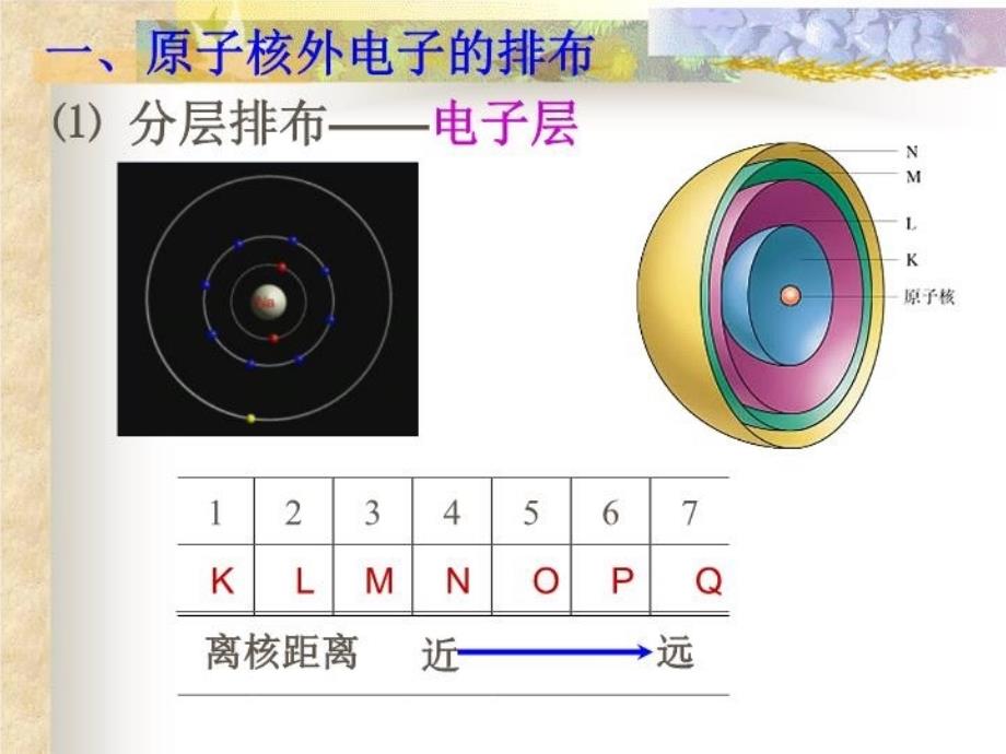 最新原子核外电子的排布精品课件_第3页