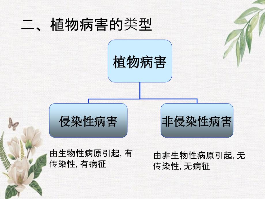 园艺植物病害基础知识一植物病害定义_第3页