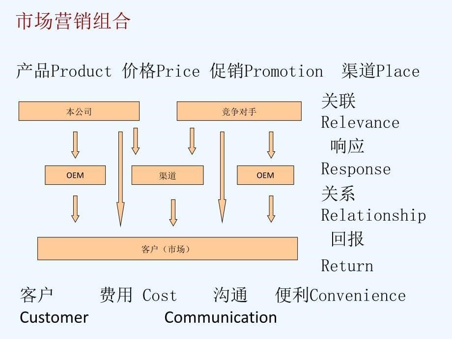 专业销售技巧华为副本课件_第5页