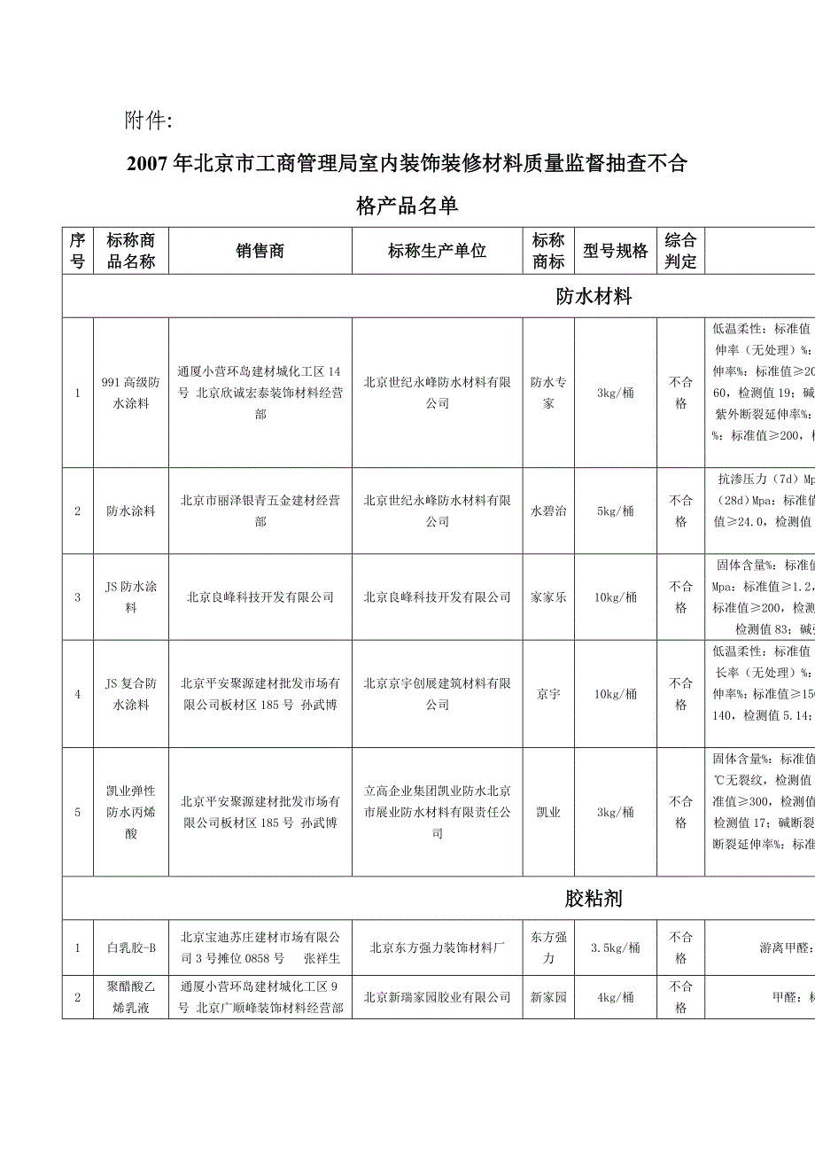 2007年北京市工商管理局室内装饰装修材料质量监督抽查_第1页