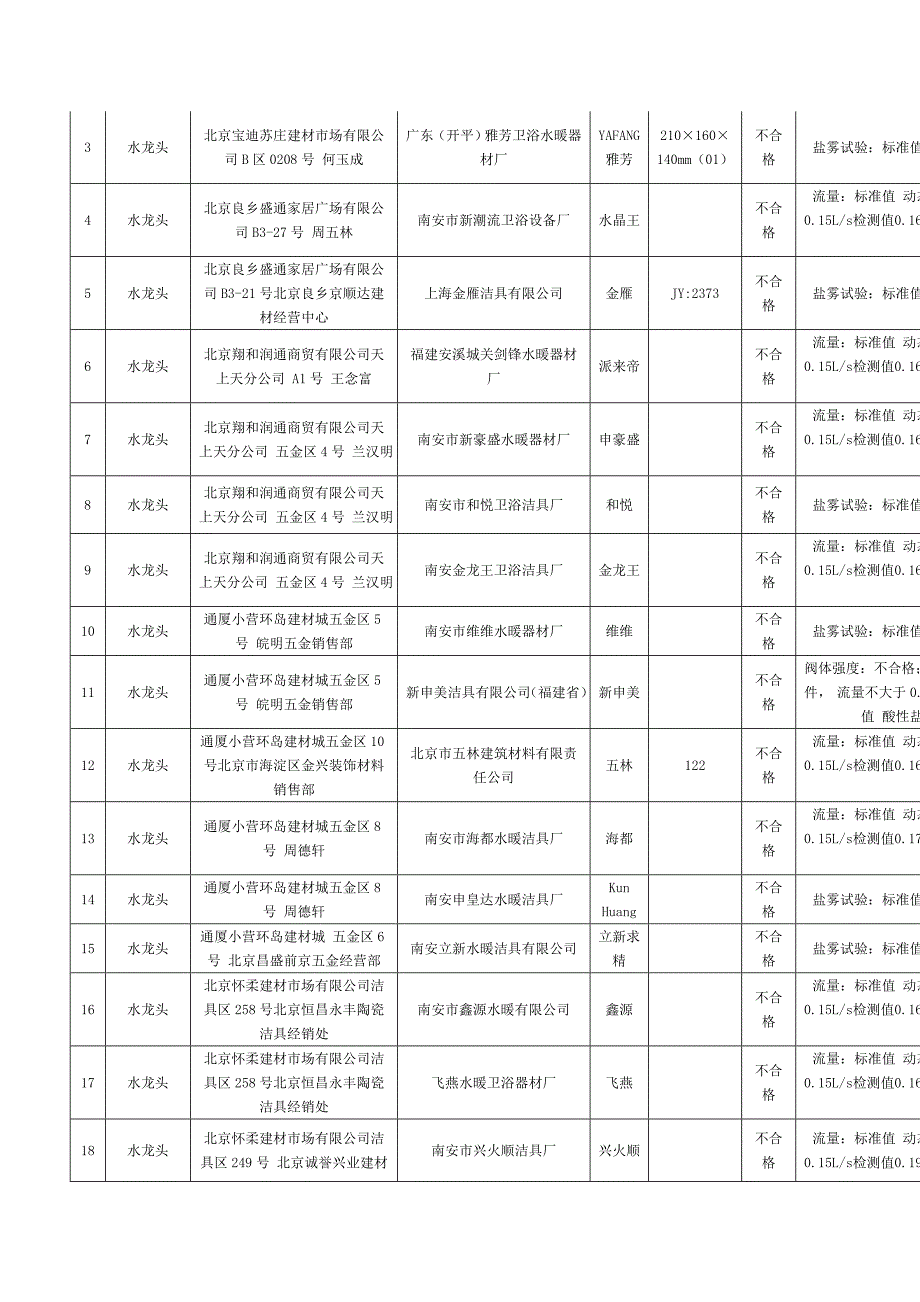 2007年北京市工商管理局室内装饰装修材料质量监督抽查_第3页