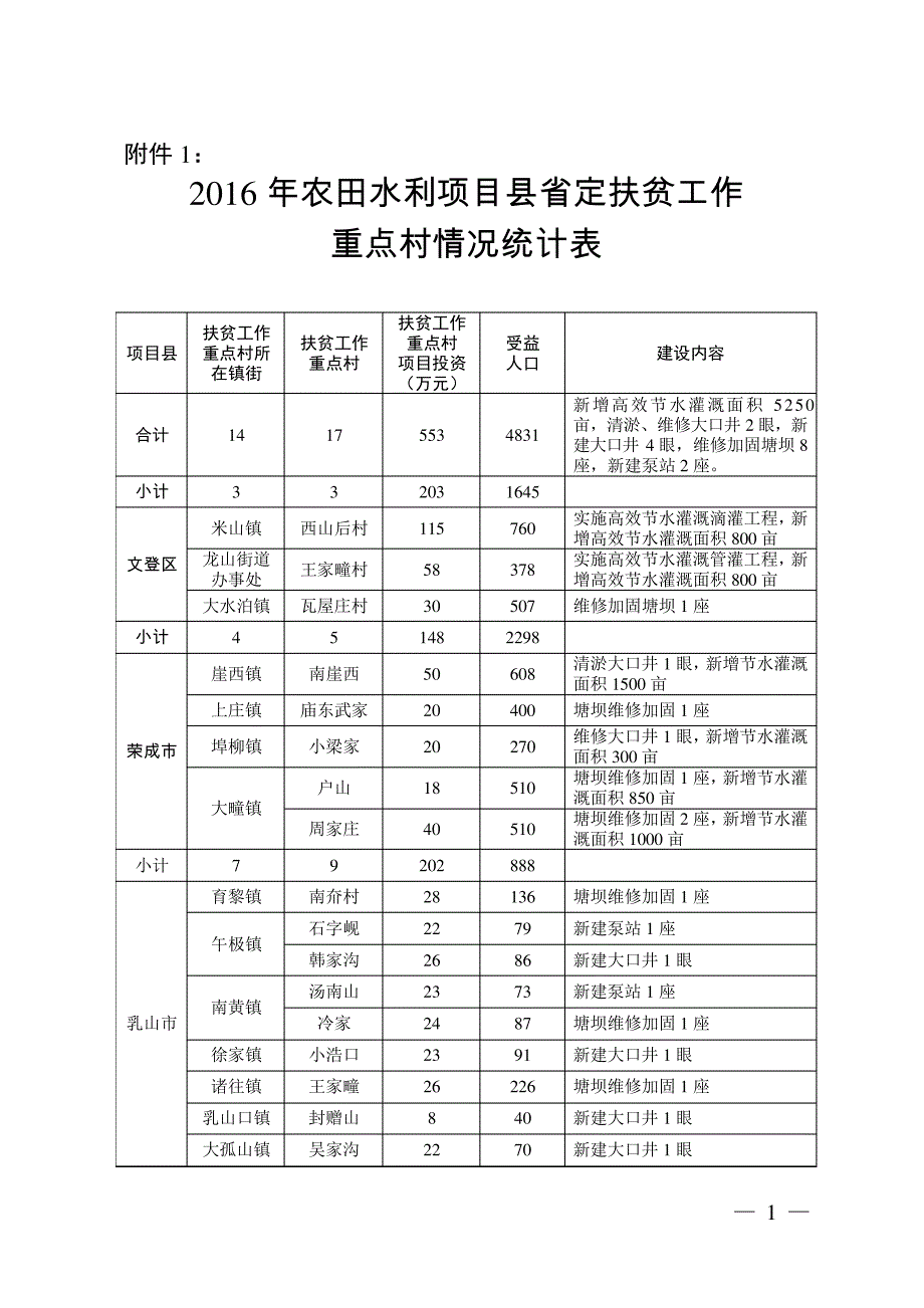 威海市脱贫攻坚专项22343_第1页