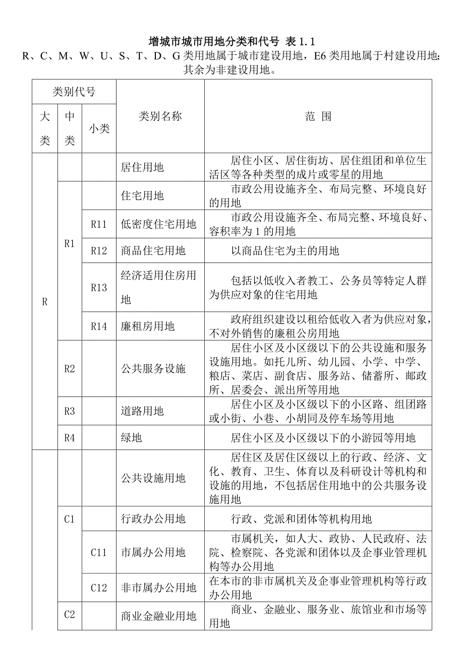 城市用地性质分类表及代号.doc_第1页