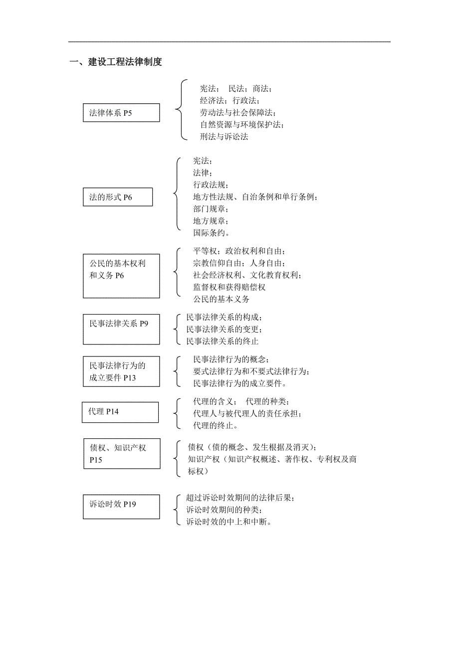 二建法规知识树.doc_第5页