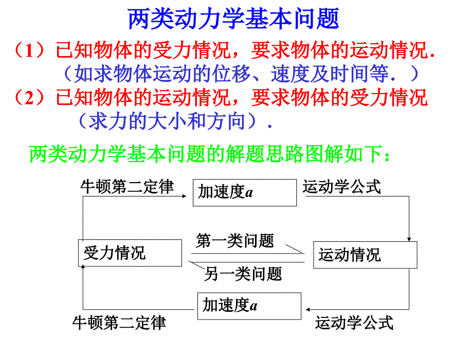 07牛顿运动定律的应用_第1页