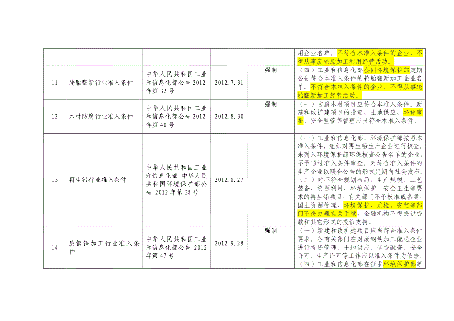 62个行业准入条件_第4页