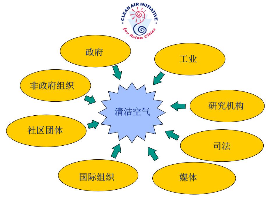 化繁为简-小模型解决大问题综合空气质量管理_第4页