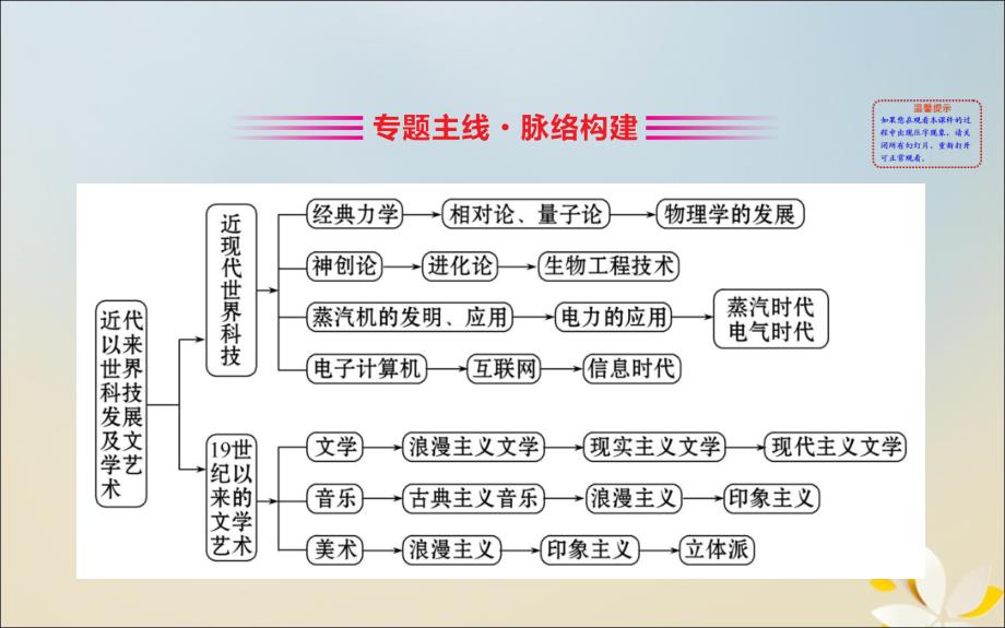 2020版高考历史一轮复习 第十五单元 近代以来世界科技发展及文学艺术单元总结课件 新人教版_第2页