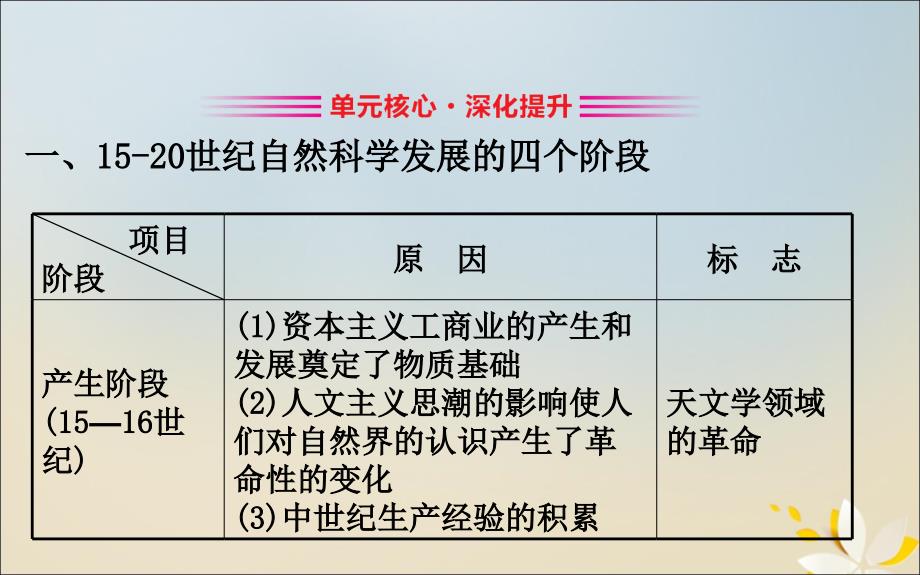 2020版高考历史一轮复习 第十五单元 近代以来世界科技发展及文学艺术单元总结课件 新人教版_第3页