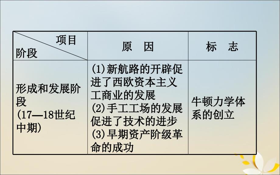 2020版高考历史一轮复习 第十五单元 近代以来世界科技发展及文学艺术单元总结课件 新人教版_第4页