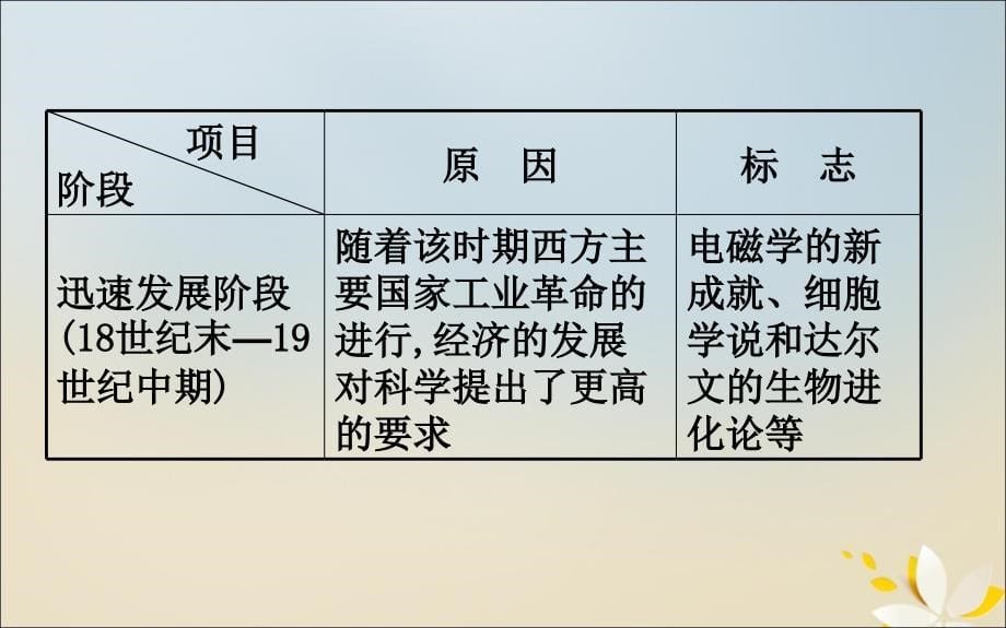 2020版高考历史一轮复习 第十五单元 近代以来世界科技发展及文学艺术单元总结课件 新人教版_第5页