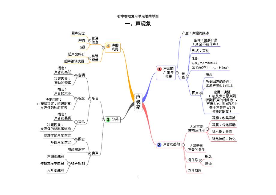 (完整word版)初中物理各单元思维导图大全.doc