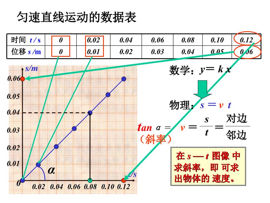 根据P17下列数据画出st图像并分析一下问题课件_第3页