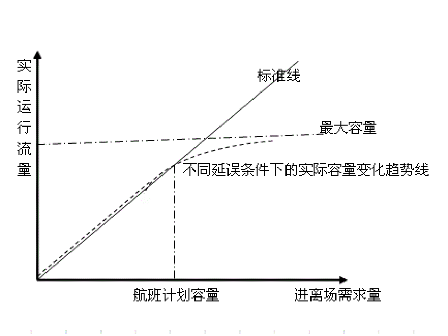 国际机场容量评估报告课件_第4页