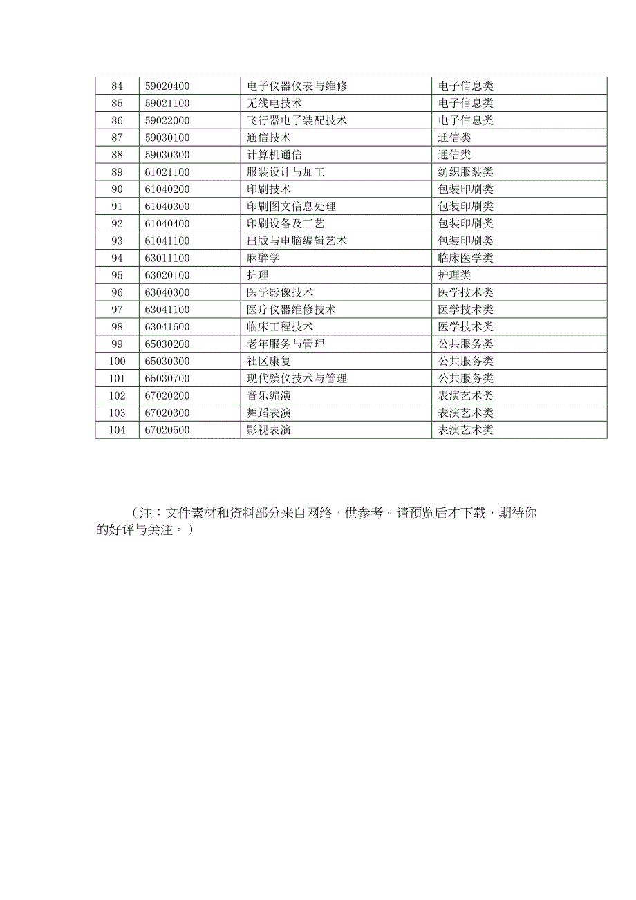 上海紧缺人才专业表.doc_第3页