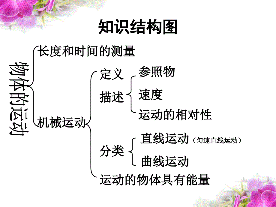 教学课件第五章物体的运动复习_第2页