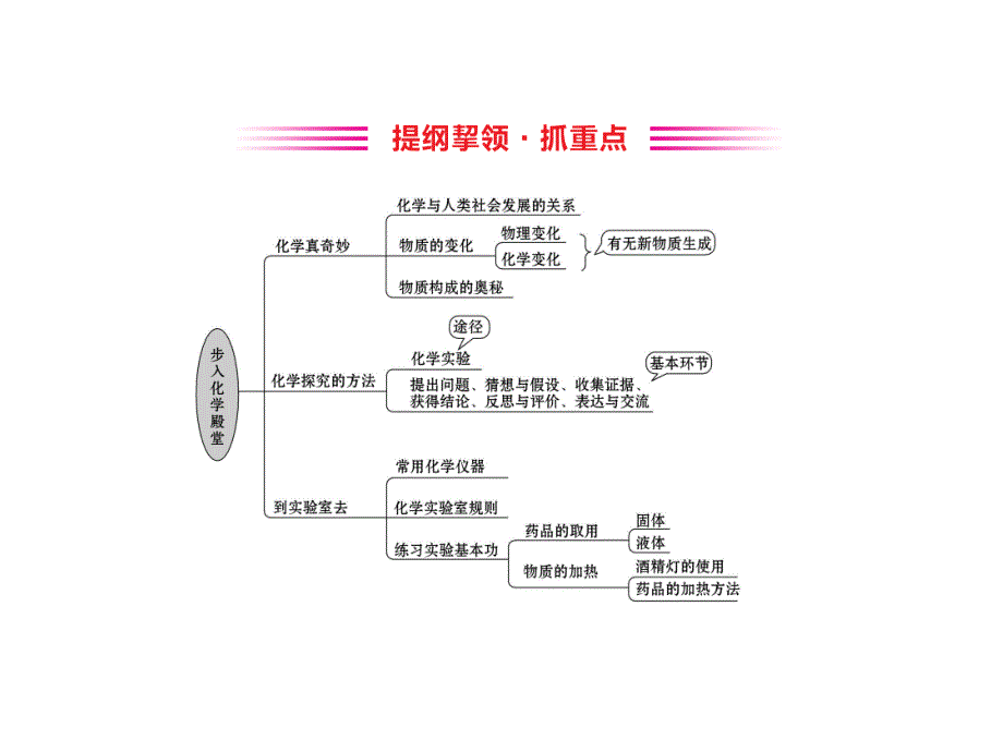 专题复习课-第一单元-步入化学殿堂_第2页