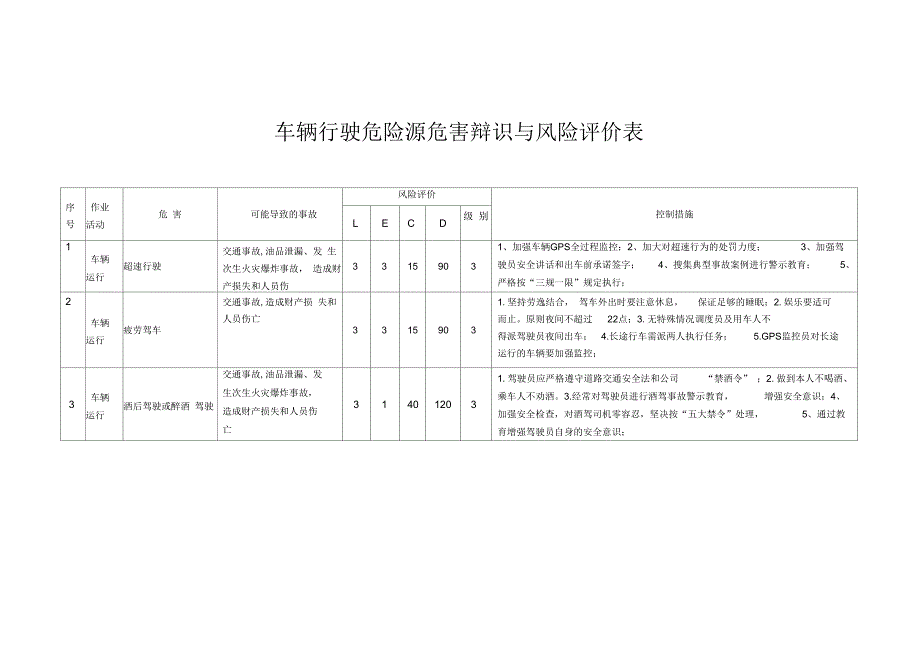 车辆行驶危害辨识与风险评价表_第1页