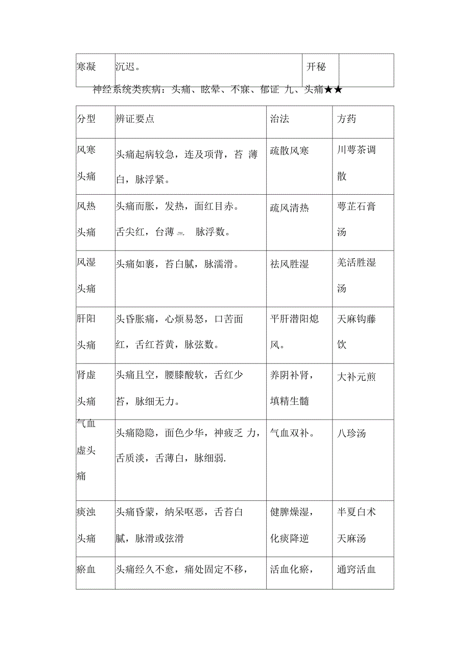 中医执业医师考试常见病的辨证论治：眩晕_第3页