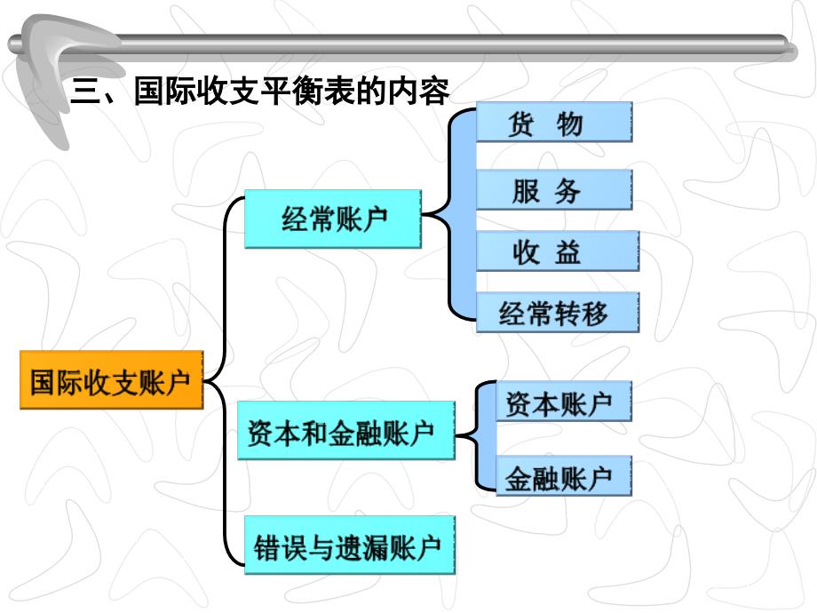 国际收支剖解课件_第4页