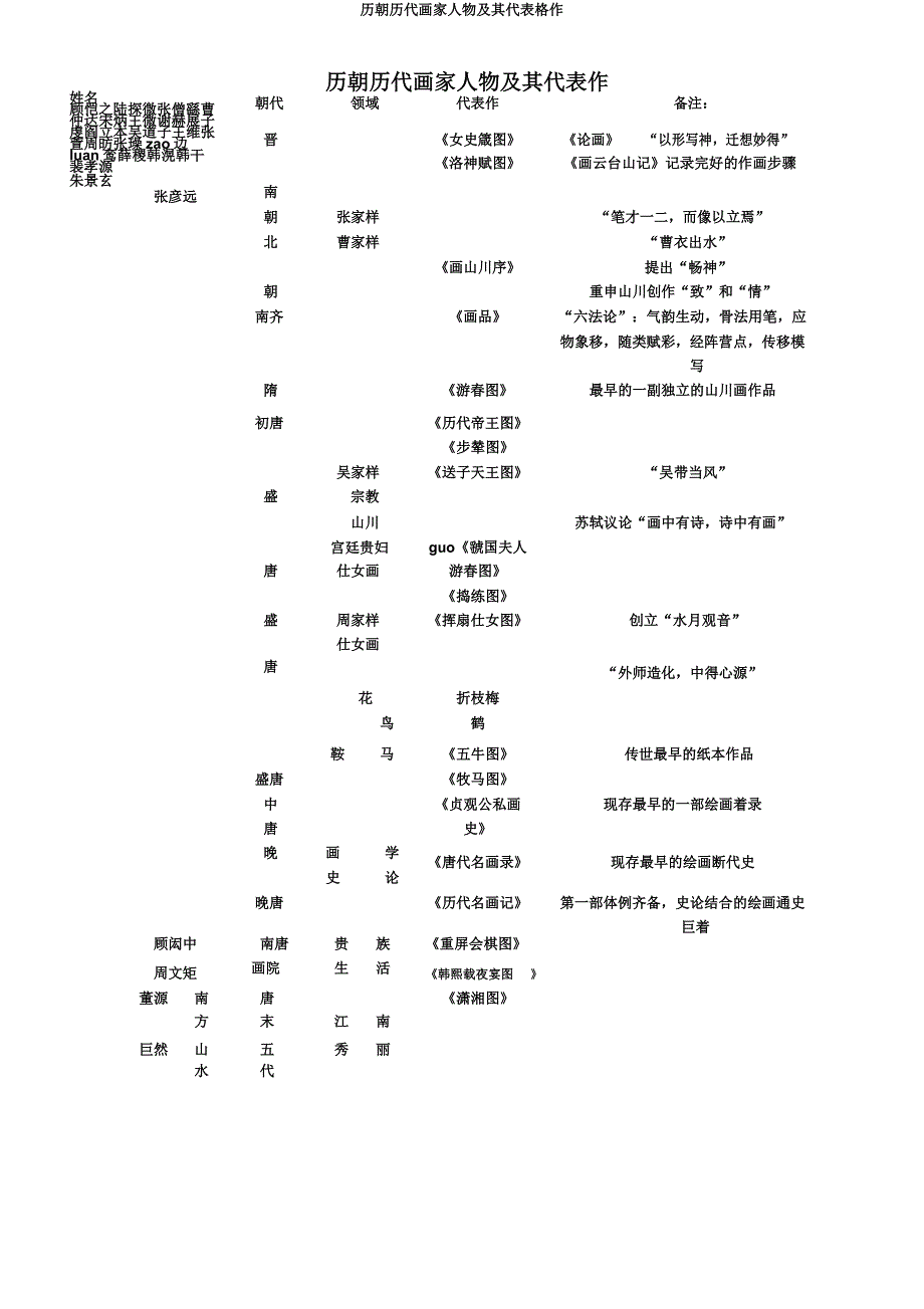 历朝历代画家人物及其代表格作.docx_第1页