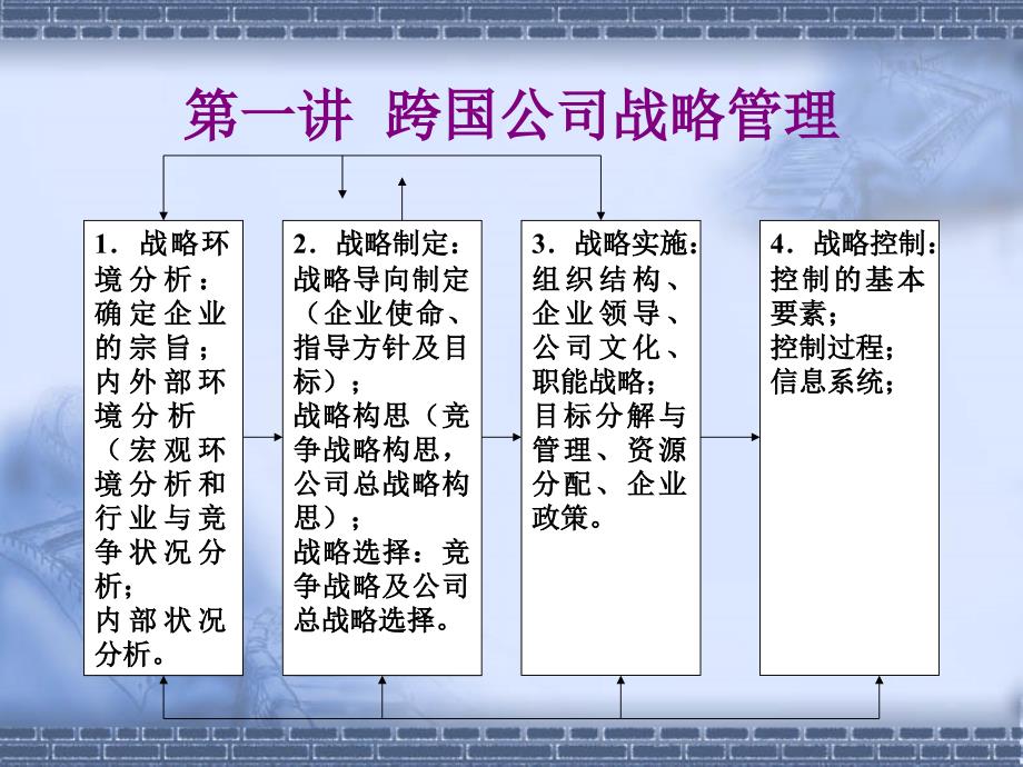 跨国公司战略管理课程_第3页