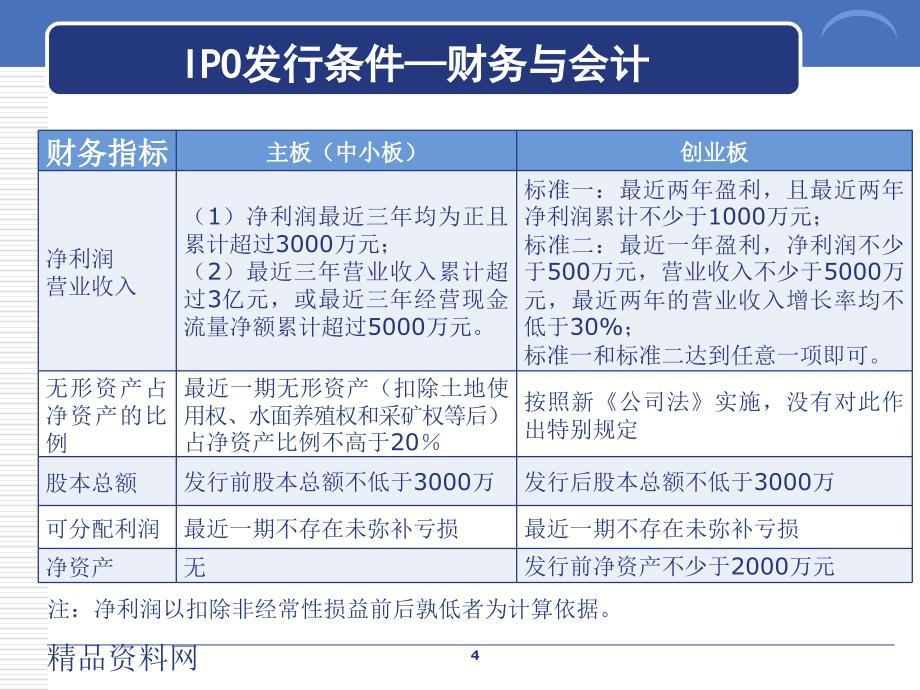 企业上市拟上市公司财务专题培训_第4页