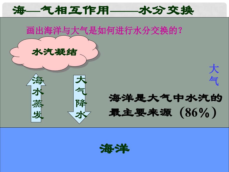 高中地理 4.1 海气相互作用课件1 新人教版选修2_第3页