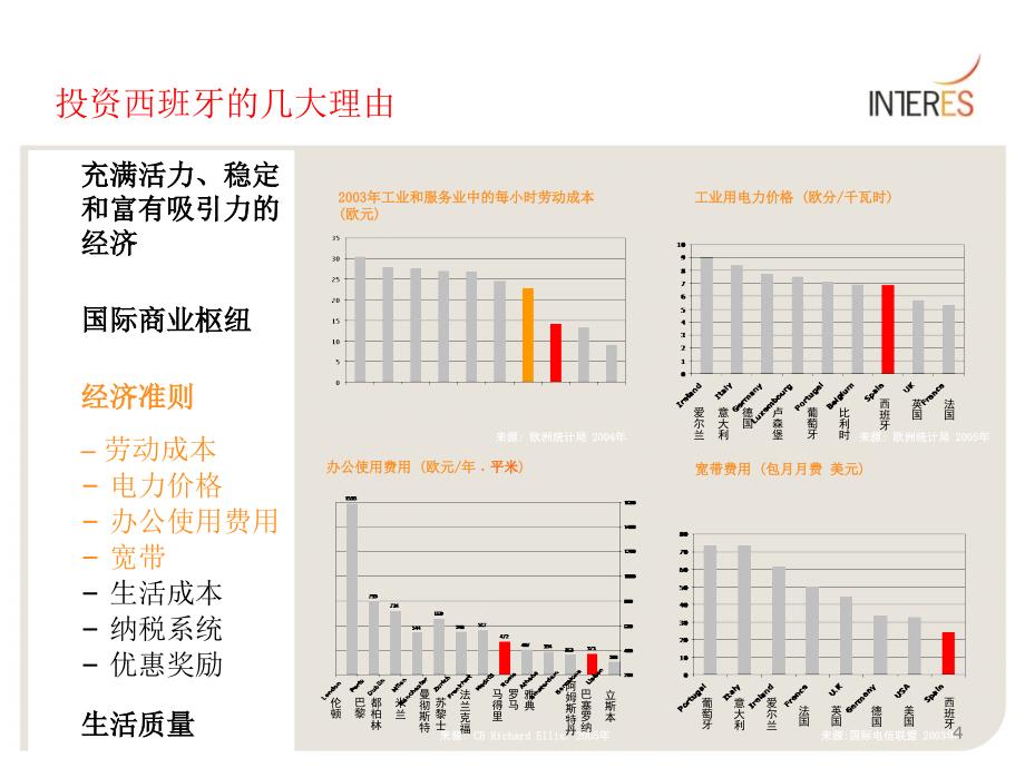 投资西班牙的几大理由推荐PPT_第4页