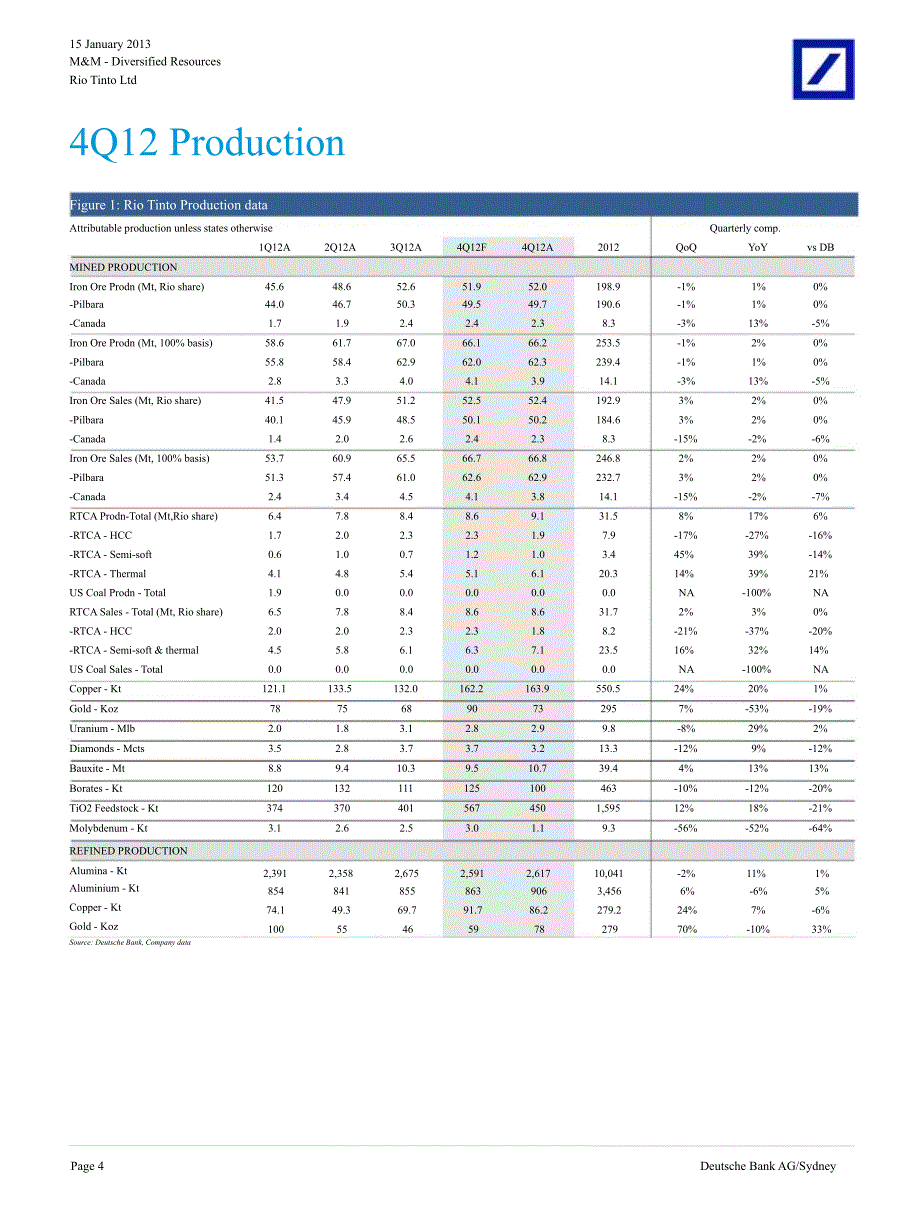 RIOTINTOLTD(RIO.AX)：4Q12PRODUCTIONSETTOINCREASE8%AFTERAFLATYEAR0116_第4页