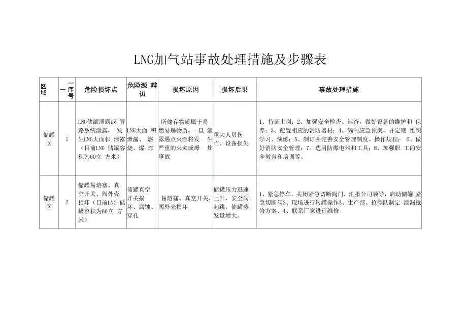 LNG加气站故障分析汇总_第1页