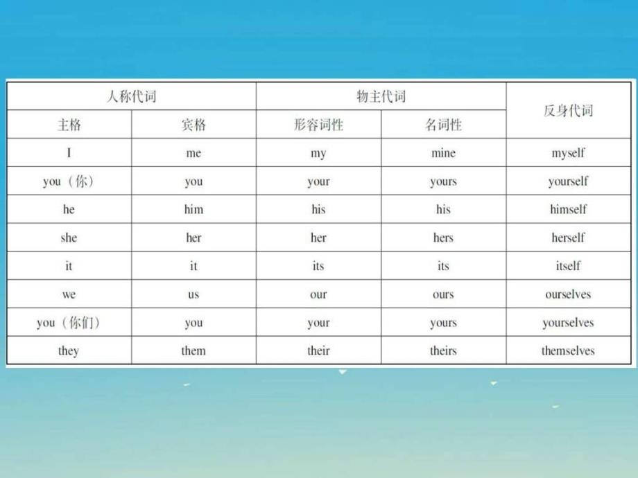 ...英语语法知识归纳3代词ppt精品课件图文_第3页