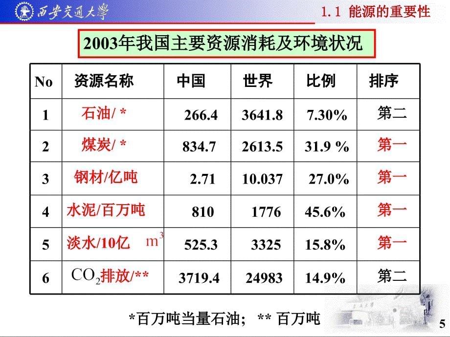 21世纪能源的科学利用和可持续发展的探讨——上篇_第5页